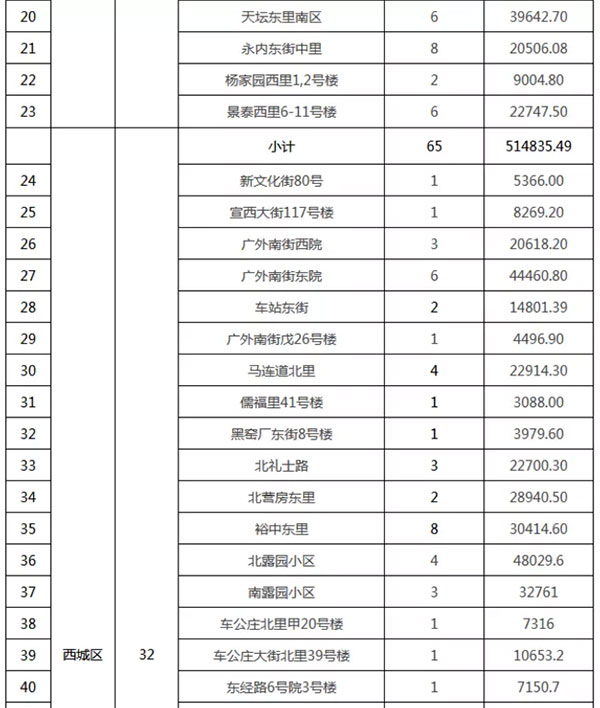 重磅：北京老舊小區(qū)納入首批改造名單，建筑涂料用量將激增！