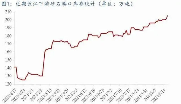 聚焦！砂石庫(kù)存增幅超6成，上漲難度較大！