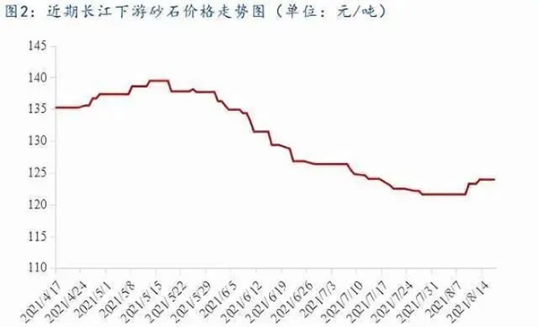 聚焦！砂石庫(kù)存增幅超6成，上漲難度較大！