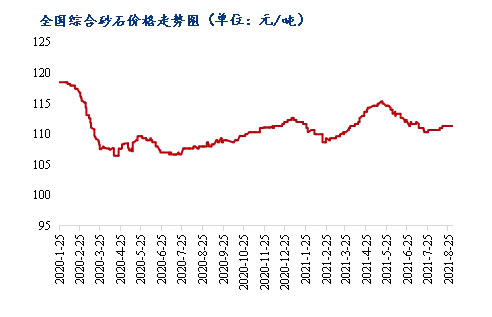 8月砂石價(jià)格同比上漲3.1%，金九銀十旺季來(lái)臨，砂石行情利好上揚(yáng)