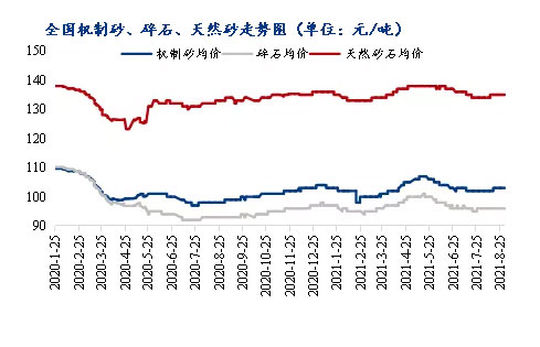 8月砂石價(jià)格同比上漲3.1%，金九銀十旺季來(lái)臨，砂石行情利好上揚(yáng)