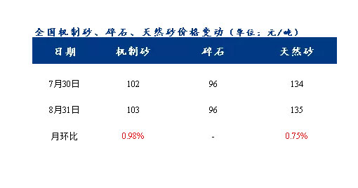 8月砂石價(jià)格同比上漲3.1%，金九銀十旺季來(lái)臨，砂石行情利好上揚(yáng)