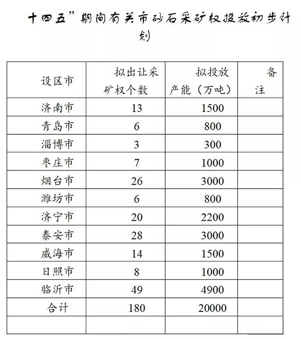 增加供給2億噸！山東確定“十四五”期間砂石采礦權(quán)投放初步計劃