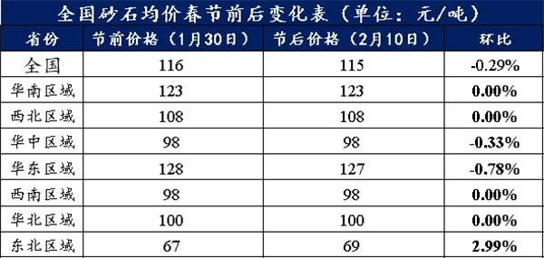 節(jié)后全國砂石礦山復(fù)工率33％，砂石價(jià)格環(huán)比下降0.29％