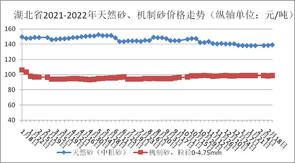 權威發(fā)布！湖北省2月砂石骨料、水泥、混凝土價格整體回落！