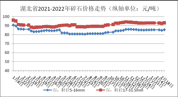 權威發(fā)布！湖北省2月砂石骨料、水泥、混凝土價格整體回落！