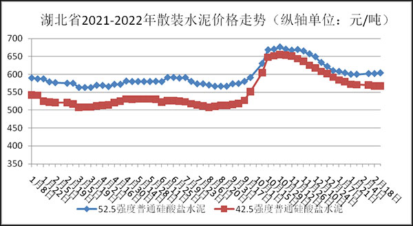 權威發(fā)布！湖北省2月砂石骨料、水泥、混凝土價格整體回落！