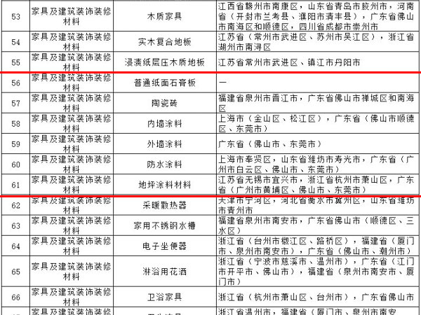 內(nèi)外墻涂料、普通紙面石膏板、保溫材料等多種建筑裝飾材料被列入全國重點(diǎn)工業(yè)產(chǎn)品質(zhì)量監(jiān)督目錄