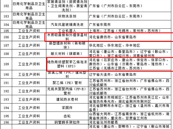 內(nèi)外墻涂料、普通紙面石膏板、保溫材料等多種建筑裝飾材料被列入全國重點(diǎn)工業(yè)產(chǎn)品質(zhì)量監(jiān)督目錄