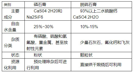 如何分辨脫硫石膏與磷石膏,看了你就知道！