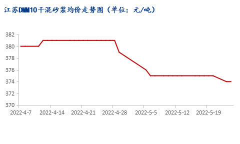 市場需求恢復(fù)緩慢，江蘇砂漿市場暫穩(wěn)