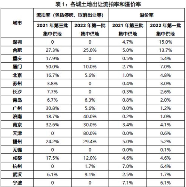 第二批集中供地開(kāi)啟，合肥混凝土、砂漿需求或有提升