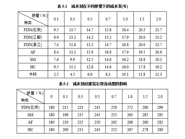 減水劑對建筑石膏漿體有哪些影響因素？