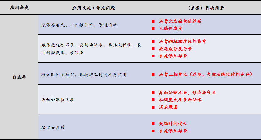 磷石膏自流平出現(xiàn)的五大常見(jiàn)問(wèn)題，原因在這里！