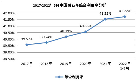 我國(guó)磷石膏行業(yè)利用量達(dá)到3118.82萬(wàn)噸，在高端新材料領(lǐng)域成為“熱點(diǎn)”！