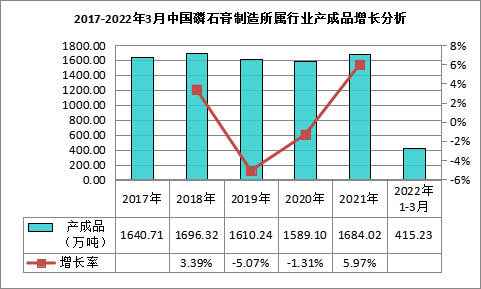 我國(guó)磷石膏行業(yè)利用量達(dá)到3118.82萬(wàn)噸，在高端新材料領(lǐng)域成為“熱點(diǎn)”！