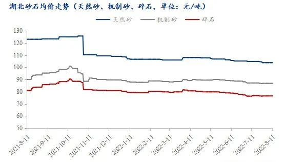 疫情＋高溫，湖北砂石行情走勢(shì)又將如何？