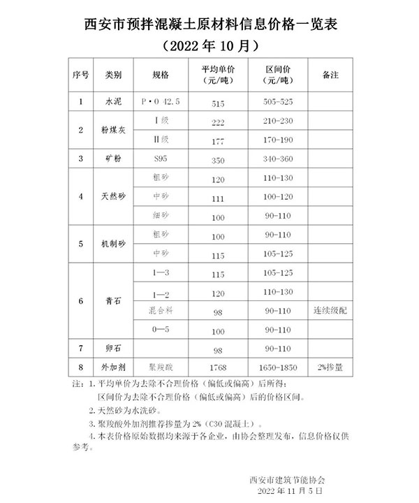 天然砂120元/噸，機(jī)制砂115元/噸，混凝土漲價(jià)心態(tài)漸濃！